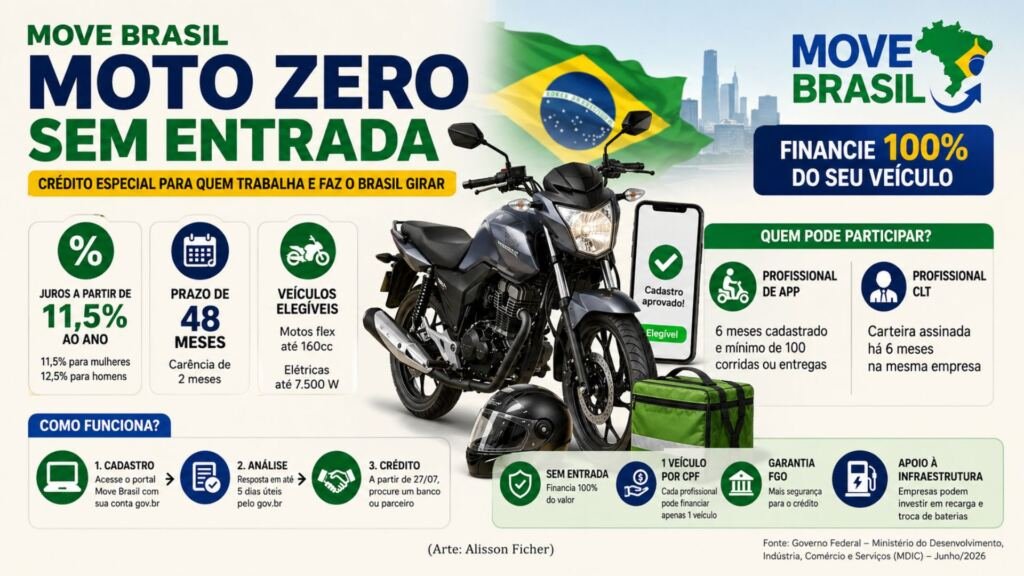Move Brasil financia motos zero km sem entrada para entregadores e mototaxistas, com juros a partir de 11,5% ao ano e prazo de 48 meses.